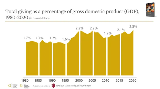 Total giving as a percentage of gross domestic product, 1980-2020 chart