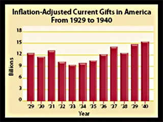 Inflation-adjusted current gift in America from 1929 to 1940 chart